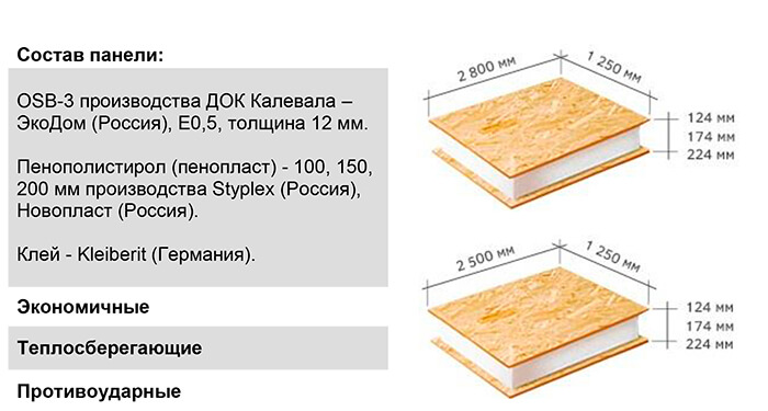 сип панели осп цены